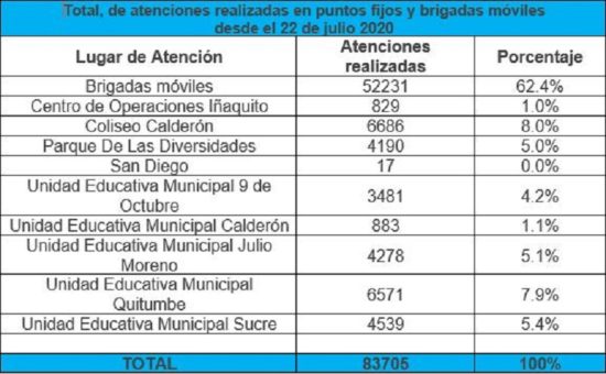 132 días de trabajo cumplen las brigadas de atención en triaje y toma