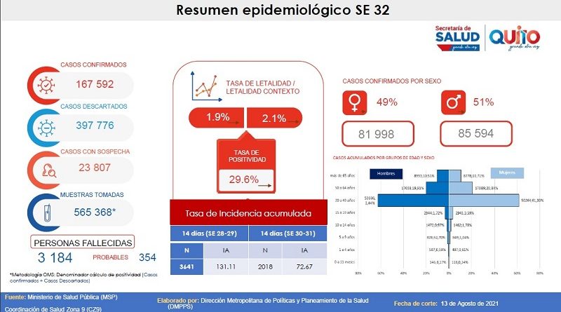 Semana epidemiológica 32